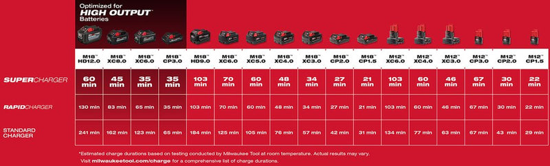 Milwaukee M18™ & M12™ Super Charger